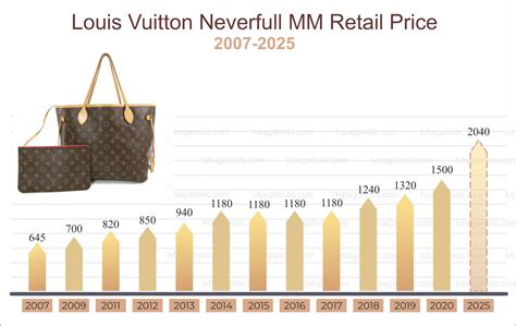 louis vuitton price increase october 2022|louis vuitton price increase 2024.